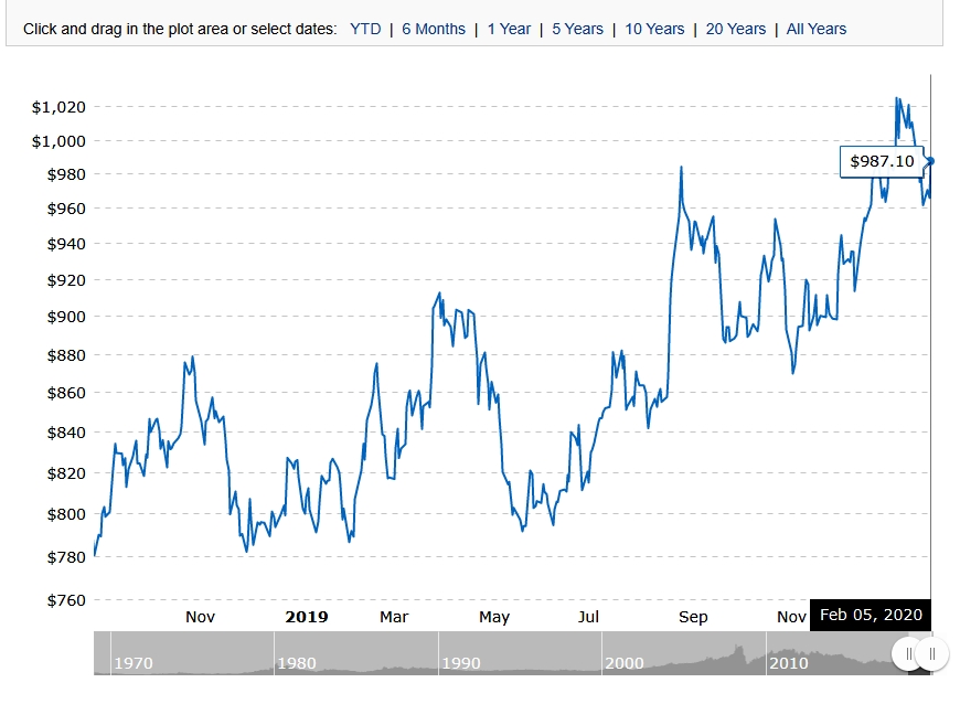 Graph Platinum